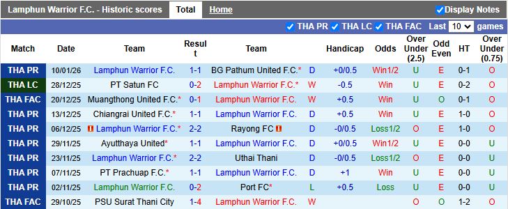 Nhận định, Soi kèo Lamphun Warrior vs Sukhothai 18h30 ngày 14/1: Vất vả vào tứ kết - Ảnh 2