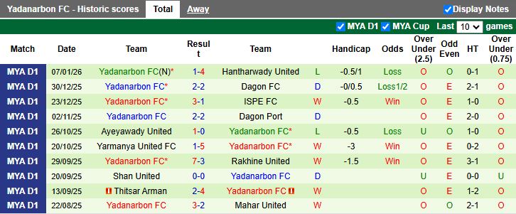 Nhận định, Soi kèo Mahar United vs Yadanarbon 16h30 ngày 13/1: Mưa bàn thắng - Ảnh 3