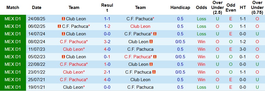 Nhận định, Soi kèo Pachuca vs Club Leon 8h06 ngày 14/1: Tận dụng địa lợi - Ảnh 3