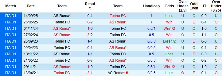 Nhận định, Soi kèo Roma vs Torino 03h00 ngày 14/01 - Ảnh 4