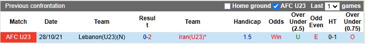 Nhận định, Soi kèo U23 Iran vs U23 Lebanon 18h30 ngày 13/1: Thắng và hy vọng - Ảnh 1
