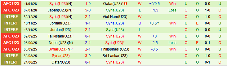 Nhận định, Soi kèo U23 UAE vs U23 Syria 23h30 ngày 13/1: Cuộc chiến sinh tử - Ảnh 3