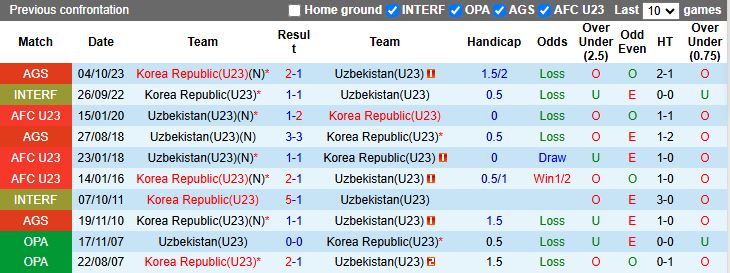 Nhận định, Soi kèo U23 Uzbekistan vs U23 Hàn Quốc 18h30 ngày 13/1: Cùng nhau đi tiếp - Ảnh 1