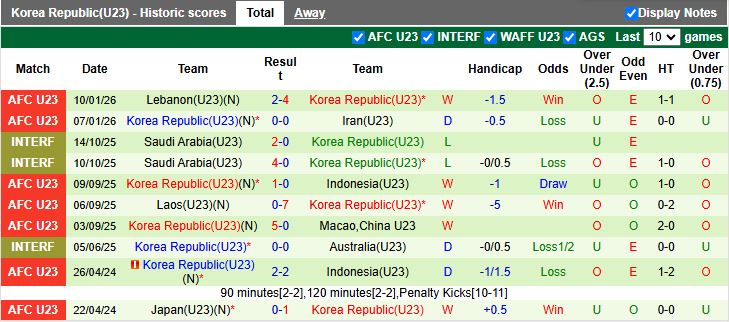 Nhận định, Soi kèo U23 Uzbekistan vs U23 Hàn Quốc 18h30 ngày 13/1: Cùng nhau đi tiếp - Ảnh 3