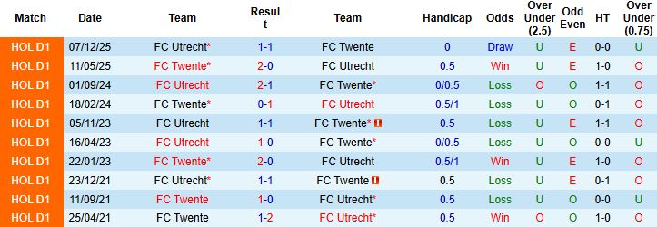 Nhận định, Soi kèo Utrecht vs Twente 03h00 ngày 14/01 - Ảnh 4