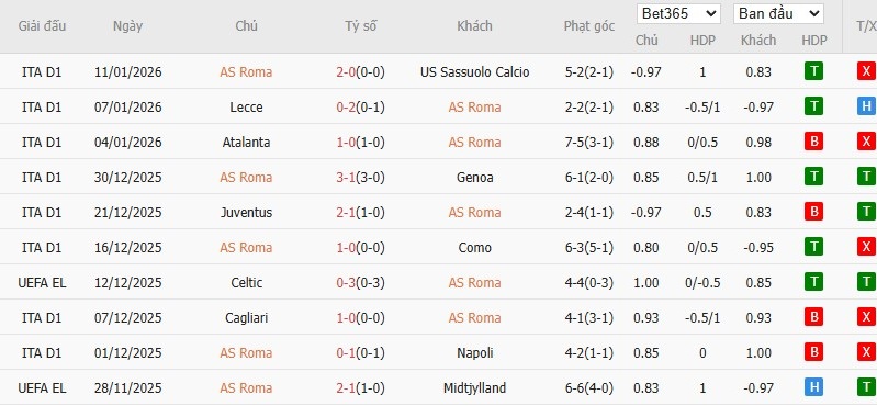 Soi kèo phạt góc AS Roma vs Torino, 3h ngày 14/01 - Ảnh 2