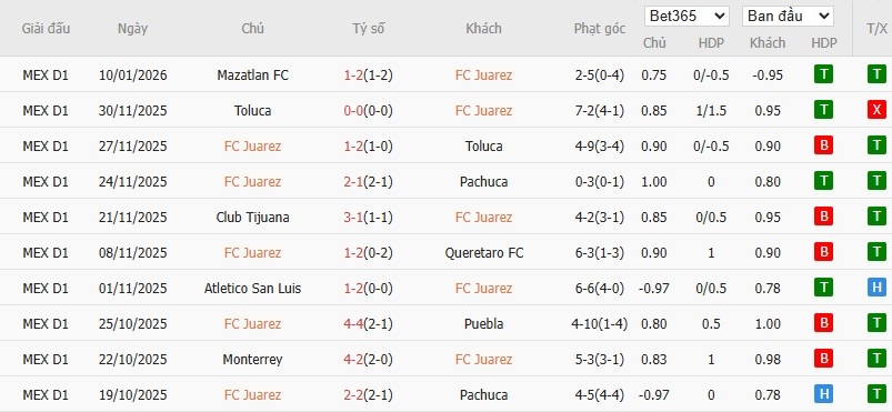 Soi kèo phạt góc Juarez vs Guadalajara, 10h10 ngày 14/01 - Ảnh 2