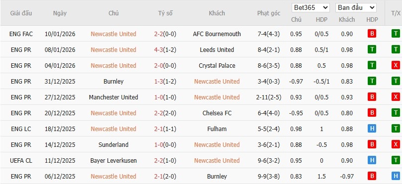 Soi kèo phạt góc Newcastle vs Man City, 3h ngày 14/01 - Ảnh 2