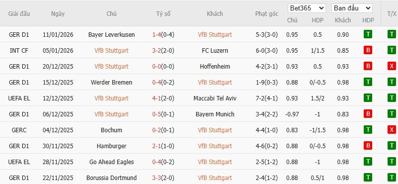 Soi kèo phạt góc Stuttgart vs Frankfurt, 0h30 ngày 14/01 - Ảnh 4