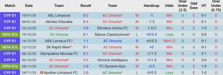 Nhận định, Soi kèo AC Omonia vs AEK Larnaca, 23h00 ngày 14/1: Đẳng cấp ngôi đầu - Ảnh 3