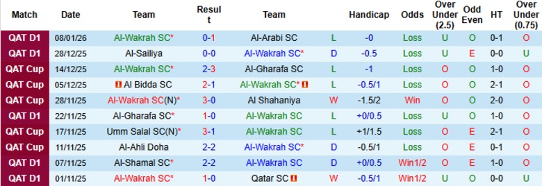 Nhận định, Soi kèo Al-Wakrah SC vs Al Duhail SC, 21h30 ngày 15/1: Bất phân thắng bại - Ảnh 3