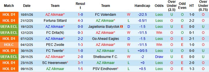 Nhận định, Soi kèo AZ Alkmaar vs Ajax 03h00 ngày 15/01 - Ảnh 3