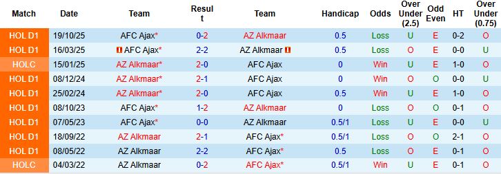 Nhận định, Soi kèo AZ Alkmaar vs Ajax 03h00 ngày 15/01 - Ảnh 4