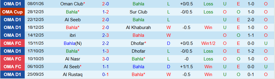 Nhận định, Soi kèo Bahla vs Sohar Club, 20h05 ngày 14/1: Vị khách cứng đầu - Ảnh 2