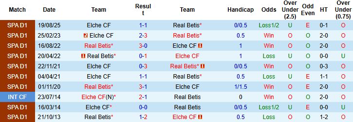 Nhận định, Soi kèo Betis vs Elche 03h00 ngày 15/01 - Ảnh 4