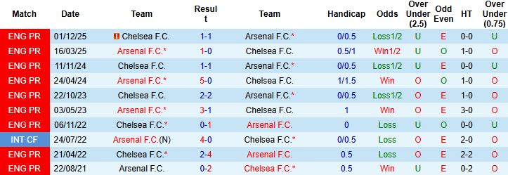 Nhận định, Soi kèo Chelsea vs Arsenal 03h00 ngày 15/01 - Ảnh 4