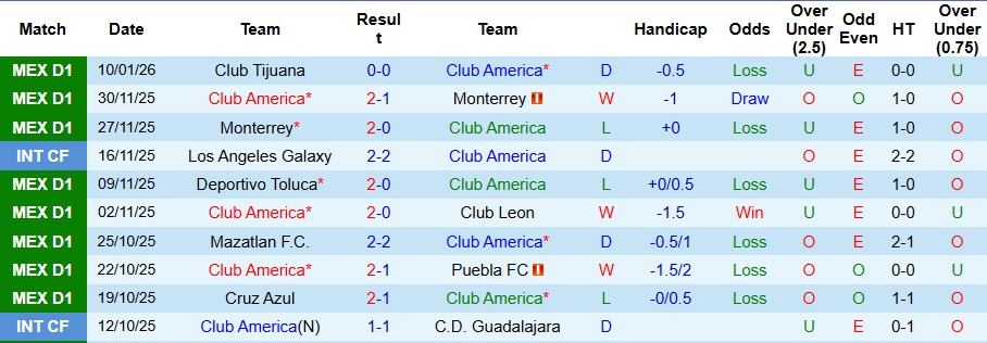 Nhận định, Soi kèo Club America vs Atletico San Luis 8h05 ngày 15/1: Không có bất ngờ - Ảnh 1
