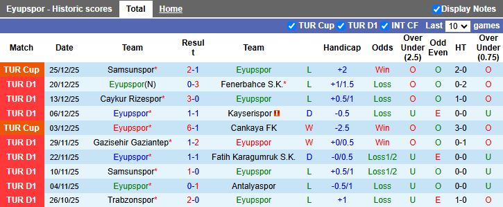 Nhận định, Soi kèo Eyupspor vs Igdir 19h30 ngày 15/1: Cắt mạch thất bại - Ảnh 1