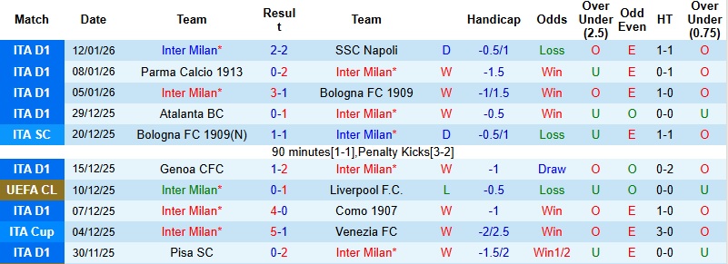 Nhận định, Soi kèo Inter Milan vs Lecce 2h45 ngày 15/1: Sức mạnh vượt trội - Ảnh 3