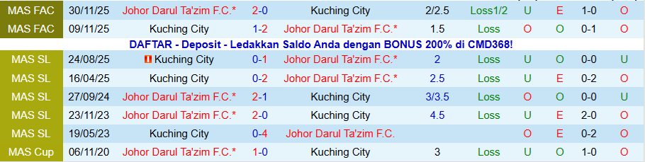 Nhận định, Soi kèo Johor Darul Ta'zim vs Kuching City, 19h15 ngày 14/1: Kháng cự tốt - Ảnh 3