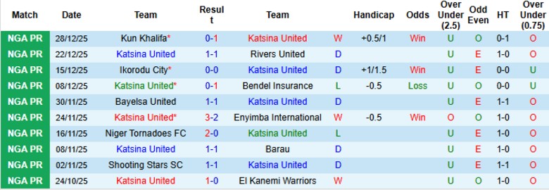 Nhận định, Soi kèo Katsina United vs Kun Khalifa, 21h00 ngày 15/1: Dìm đối thủ xuống đáy - Ảnh 3