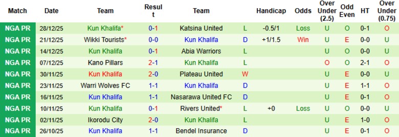 Nhận định, Soi kèo Katsina United vs Kun Khalifa, 21h00 ngày 15/1: Dìm đối thủ xuống đáy - Ảnh 4