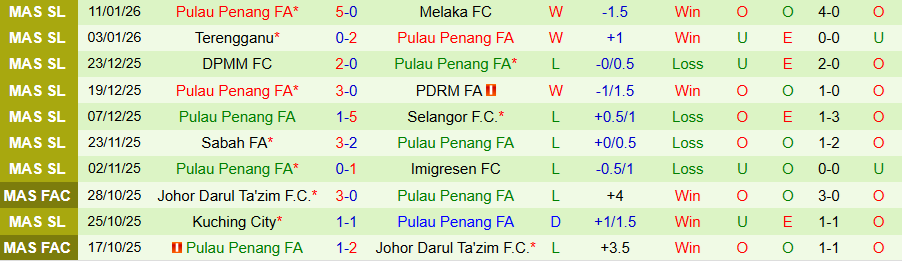 Nhận định, Soi kèo Kuala Lumpur City vs Penang, 19h15 ngày 14/1: Tận dụng thời cơ - Ảnh 1