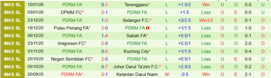 Nhận định, Soi kèo Melaka vs PDRM, 20h00 ngày 14/1: Tệ hại gặp nhau - Ảnh 1