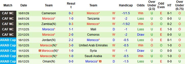 Nhận định, Soi kèo Nigeria vs Morocco 03h00 ngày 15/01 - Ảnh 2