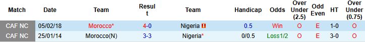 Nhận định, Soi kèo Nigeria vs Morocco 03h00 ngày 15/01 - Ảnh 4