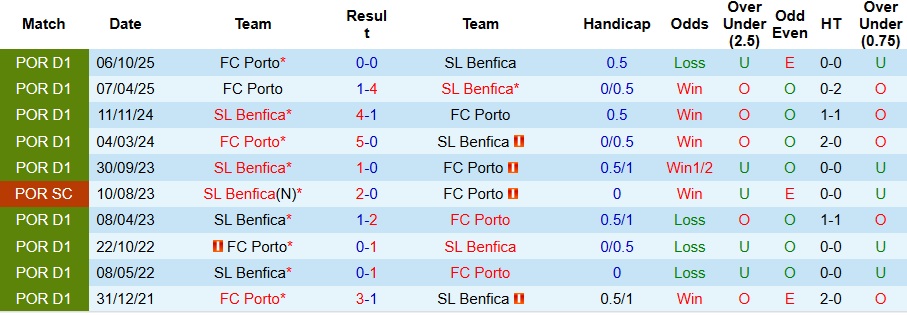 Nhận định, Soi kèo Porto vs Benfica 3h45 ngày 15/1: Điểm tựa sân nhà - Ảnh 3