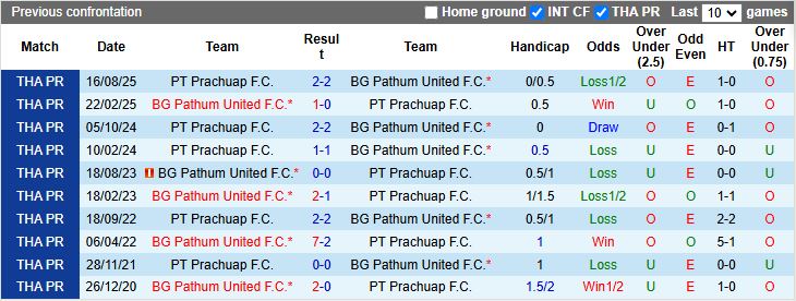 Nhận định, Soi kèo PT Prachuap vs BG Pathum United 19h00 ngày 14/1: Đối thủ cân sức - Ảnh 1