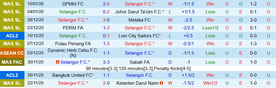 Nhận định, Soi kèo Selangor vs Negeri Sembilan, 20h00 ngày 14/1: Khó cho cửa dưới - Ảnh 2