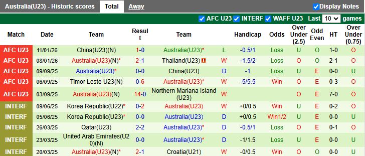 Nhận định, Soi kèo U23 Iraq vs U23 Australia 18h30 ngày 14/1: Trận đấu sống còn - Ảnh 3