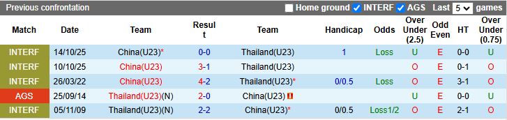 Nhận định, Soi kèo U23 Thái Lan vs U23 Trung Quốc 18h30 ngày 14/1: Định đoạt số phận - Ảnh 1