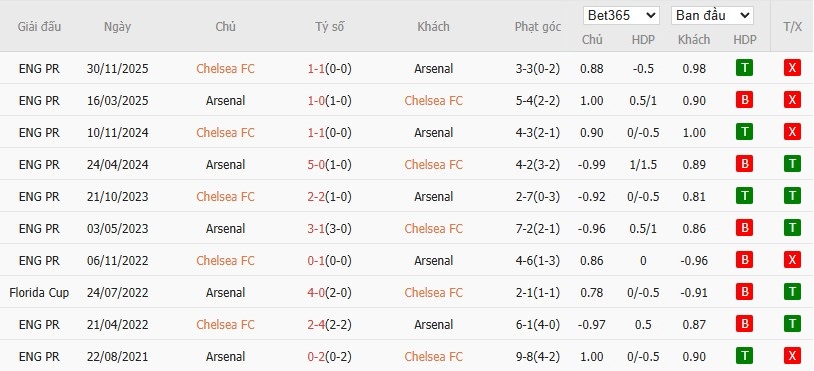 Soi kèo phạt góc Chelsea vs Arsenal, 3h ngày 15/01 - Ảnh 4