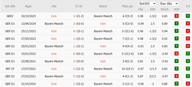 Soi kèo phạt góc Koln vs Bayern Munich, 2h30 ngày 15/01 - Ảnh 6