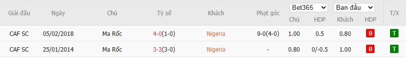 Soi kèo phạt góc Nigeria vs Morocco, 3h ngày 15/01 - Ảnh 4