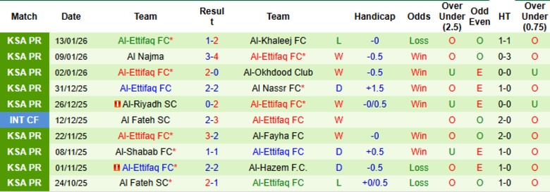 Nhận định, Soi kèo Al Ittihad vs Al-Ettifaq, 0h30 ngày 17/1: Thắng lợi thuyết phục - Ảnh 4
