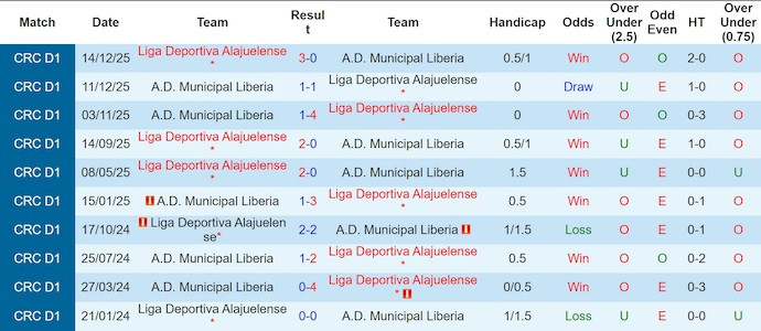 Nhận định, Soi kèo Alajuelense vs Municipal Liberia 9h ngày 16/1: Đối thủ ngon ăn - Ảnh 3