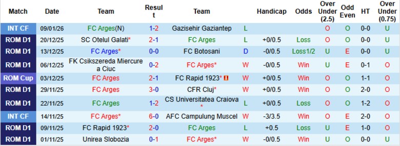 Nhận định, Soi kèo Arges vs FCSB, 1h00 ngày 17/1: Nỗ lực duy trì - Ảnh 3