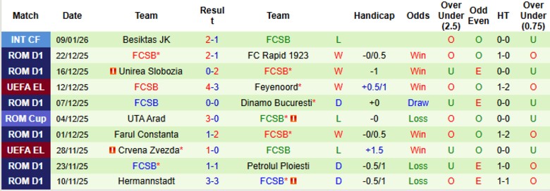 Nhận định, Soi kèo Arges vs FCSB, 1h00 ngày 17/1: Nỗ lực duy trì - Ảnh 4