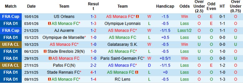 Nhận định, Soi kèo AS Monaco vs Lorient, 1h00 ngày 17/1: Vị thế cao hơn - Ảnh 2