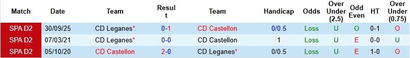 Nhận định, Soi kèo Castellon vs Leganes 2h30 ngày 17/1: Khó cản chủ nhà - Ảnh 2