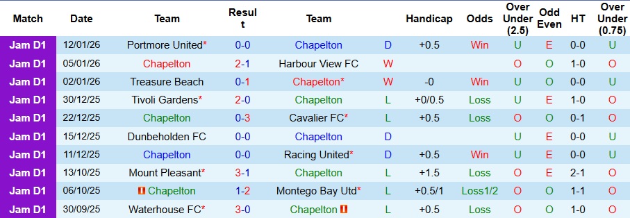 Nhận định, Soi kèo Chapelton vs Arnett Gardens 7h30 ngày 16/1: Ca khúc khải hoàn - Ảnh 1