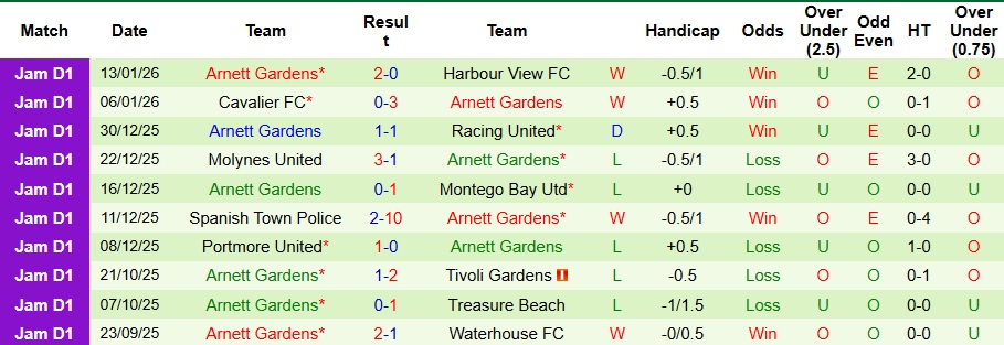 Nhận định, Soi kèo Chapelton vs Arnett Gardens 7h30 ngày 16/1: Ca khúc khải hoàn - Ảnh 2