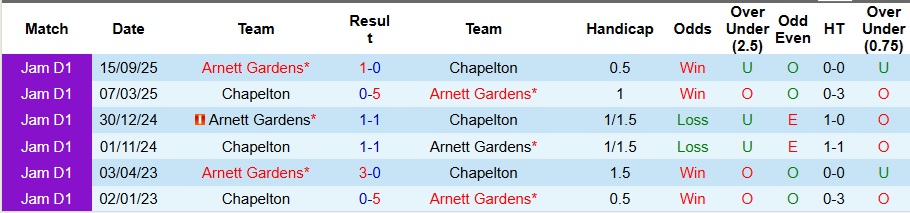 Nhận định, Soi kèo Chapelton vs Arnett Gardens 7h30 ngày 16/1: Ca khúc khải hoàn - Ảnh 3