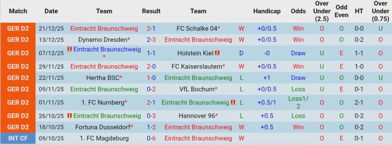 Nhận định, Soi kèo Eintracht Braunschweig vs Magdeburg, 0h30 ngày 17/1: Rượt đuổi kịch tính - Ảnh 3