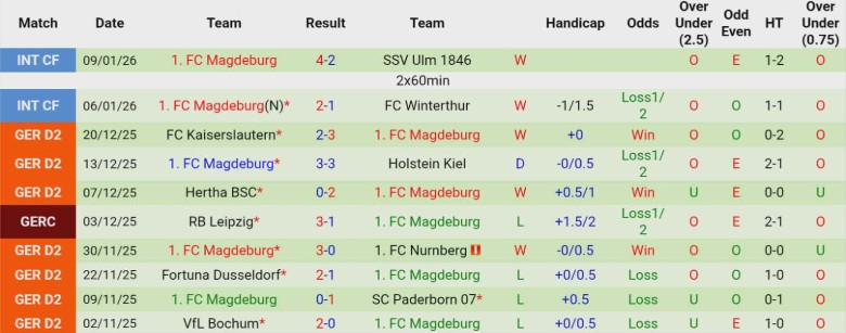 Nhận định, Soi kèo Eintracht Braunschweig vs Magdeburg, 0h30 ngày 17/1: Rượt đuổi kịch tính - Ảnh 4