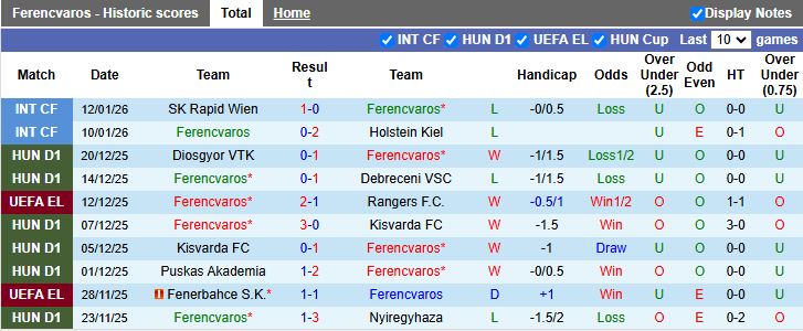 Nhận định, Soi kèo Ferencvaros vs Midtjylland 20h00 ngày 15/1: Chờ mưa bàn thắng - Ảnh 2